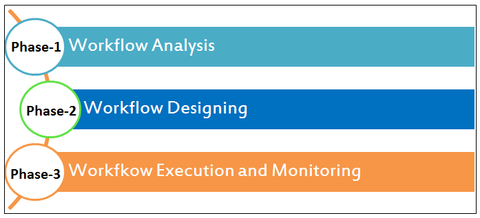 Workflow Testing Strategy