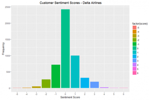 Sentiment Analysis Using R Language | Evoke Technologies