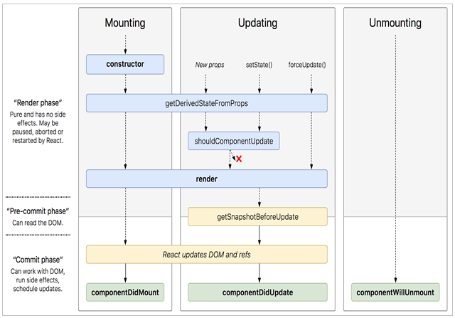 ReactJS Framework Life Cycle Flow