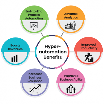 Infographic Hyperautomation Infographic Hyperautomation