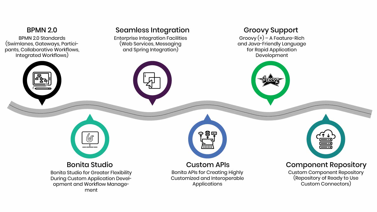 bpm bonitasoft services technology compitency