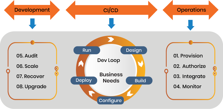 cloud-ci-cd2