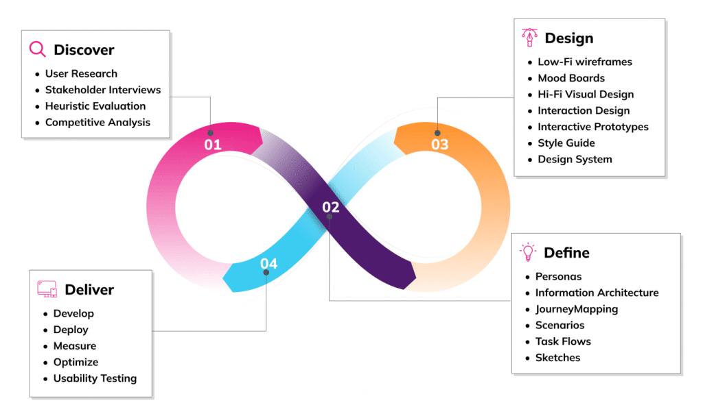 UX/UX Implementation Process UX/UX Implementation Process