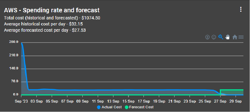 Forecast-spending-based-on-historical-usages