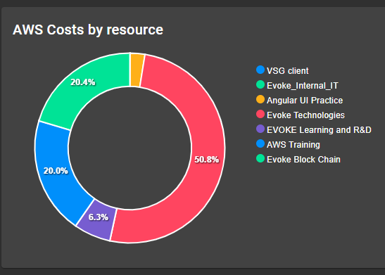 Visualize-Resource-wise-consumptions