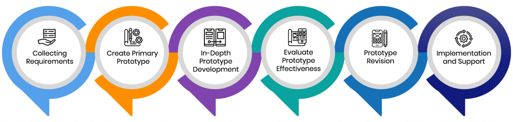 Our Prototyping Process