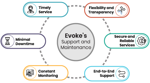 Evoke's Support and Maintenance